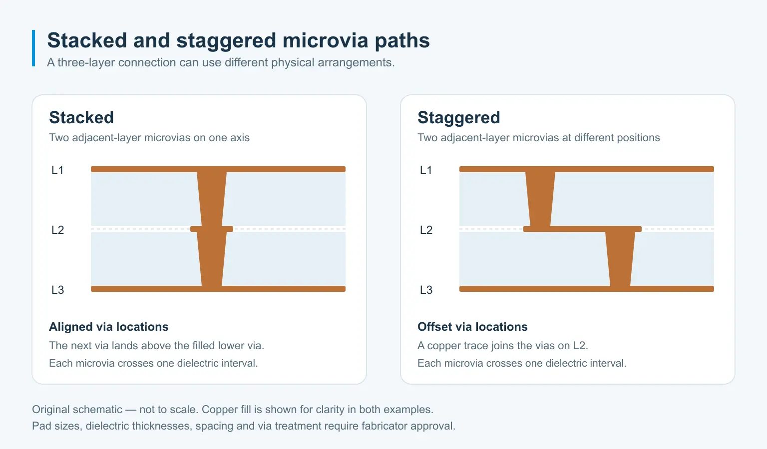 Original schematic comparing aligned L1-L2-L3 microvias with offset microvias connected by an L2 copper trace