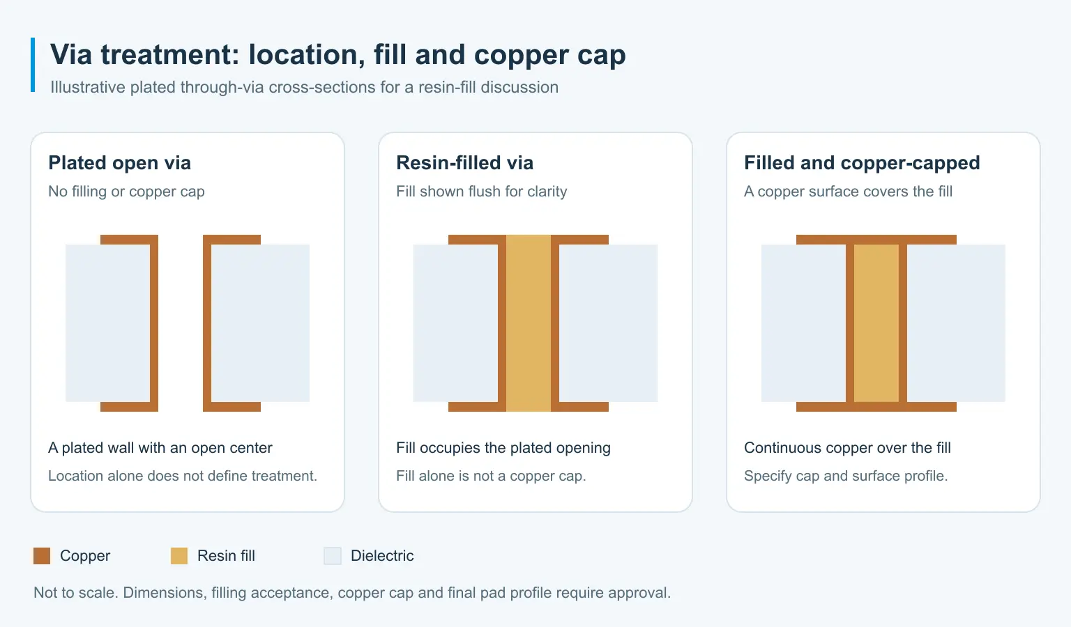 Original schematic comparing a plated open via, a resin-filled via and a resin-filled copper-capped via